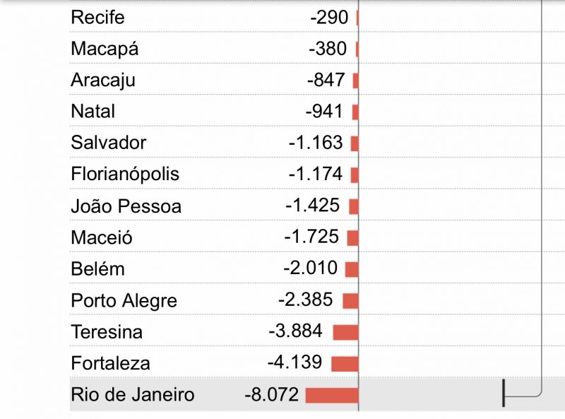 João Pessoa contraria tendência e fica entre capitais que demitiram mais do que empregaram