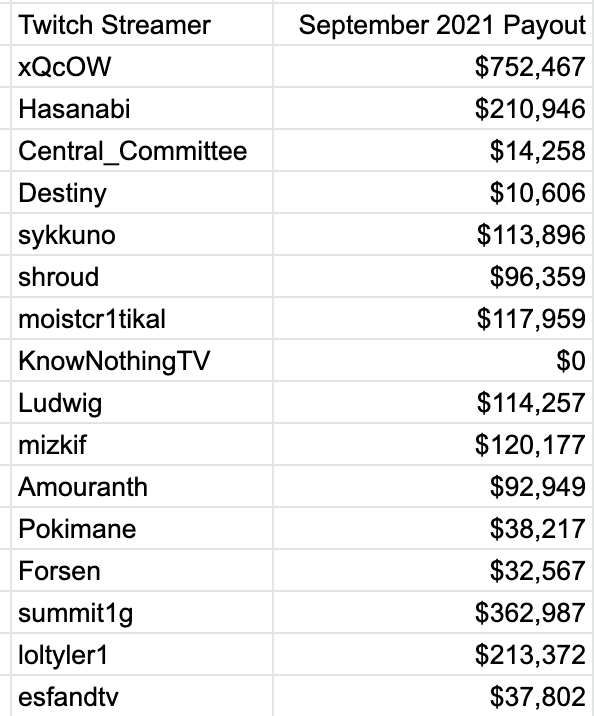 Twitch não está mais pagando os streamers russos